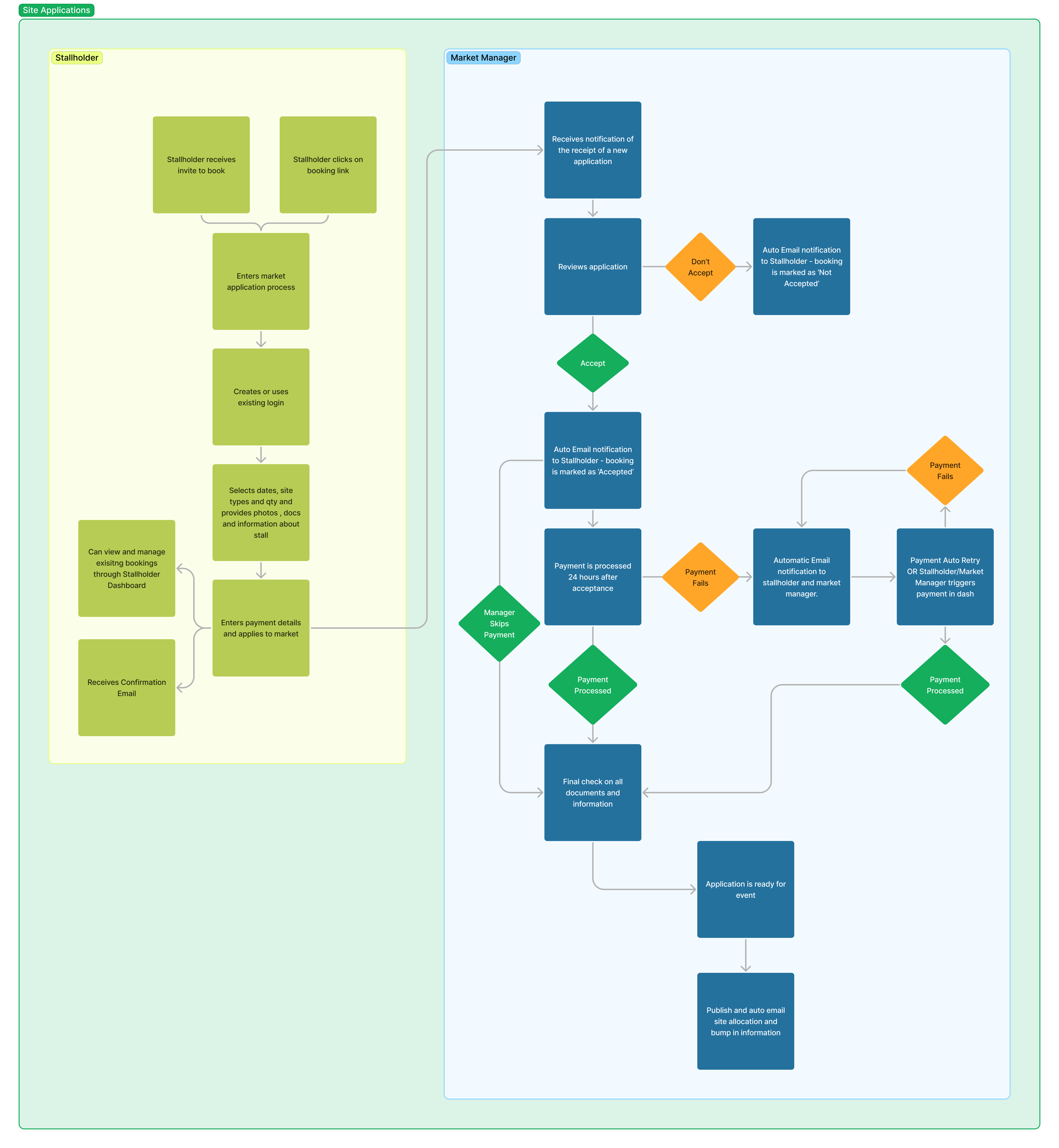 Stallholder Workflows
